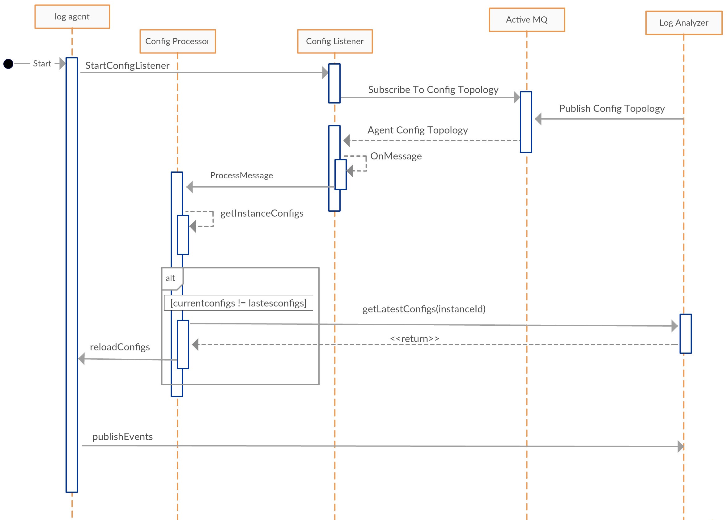 Log Agent Lifecycle